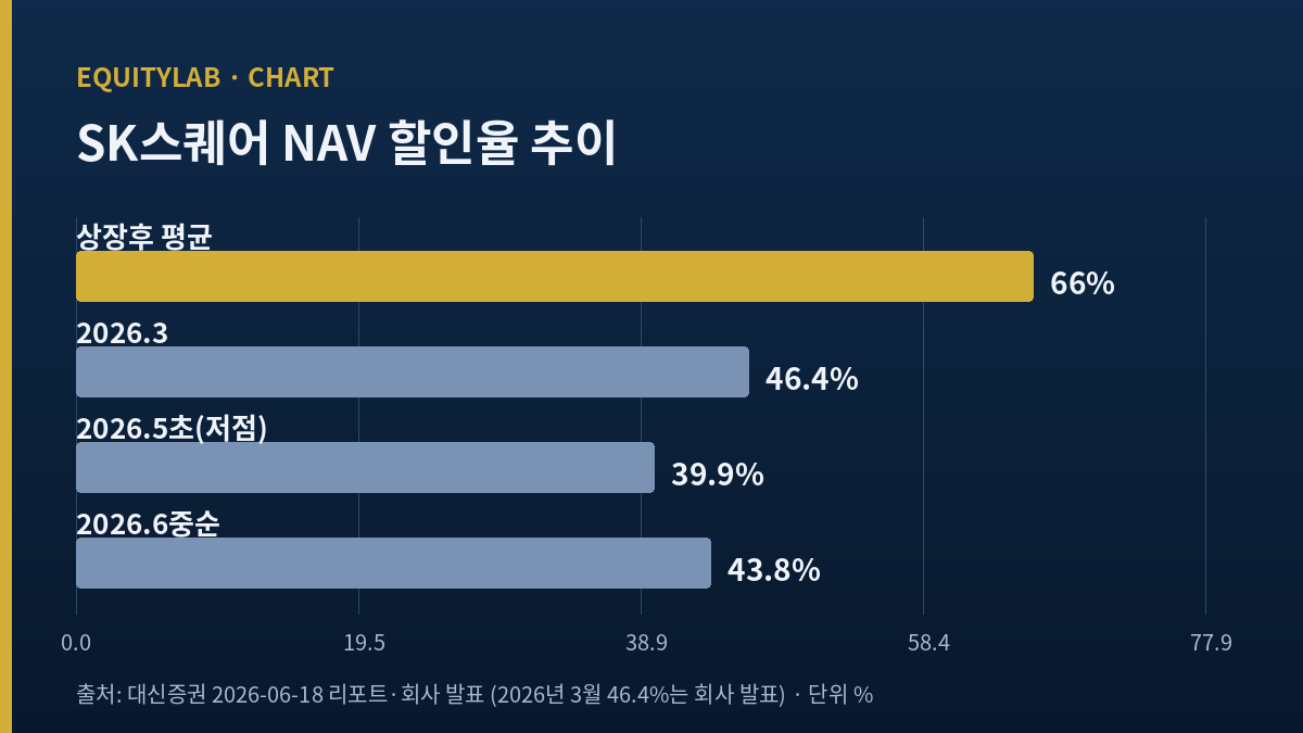 SK스퀘어 NAV 할인율 추이 66퍼센트에서 43.8퍼센트