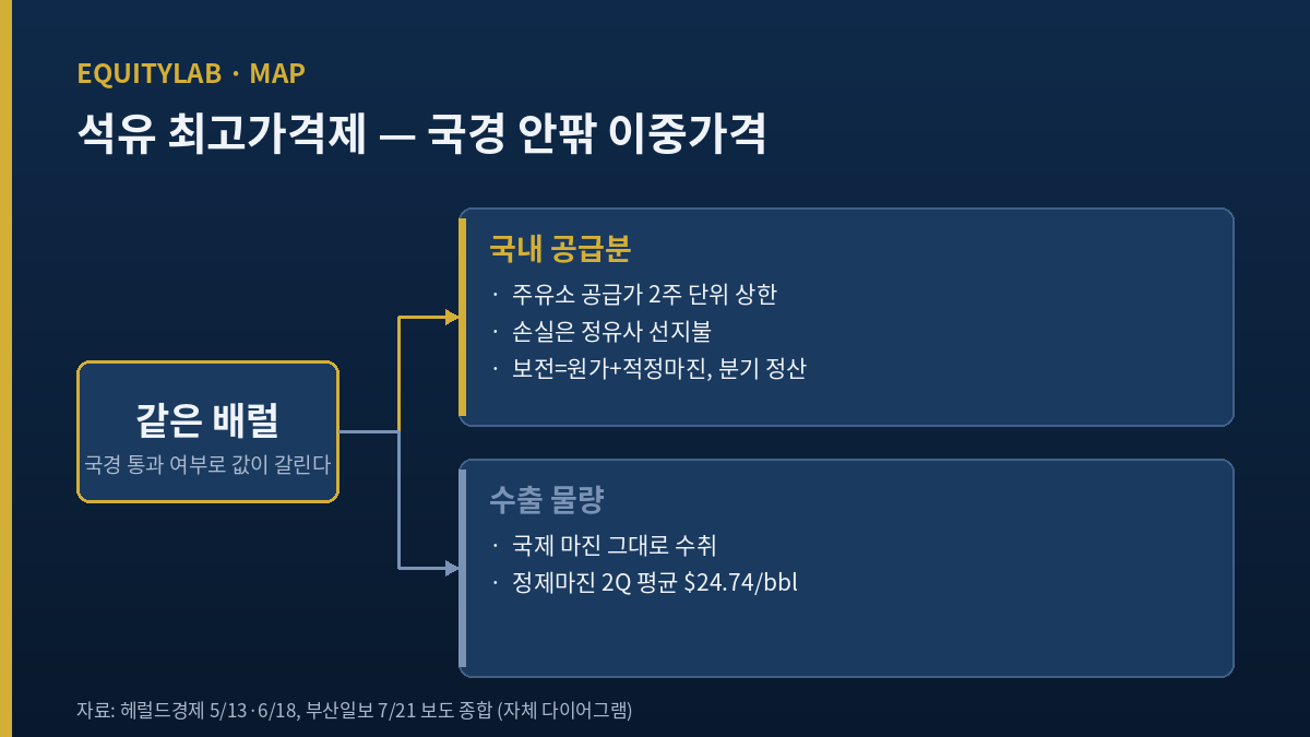 석유 최고가격제 국내 공급가 상한과 수출 마진 구조도