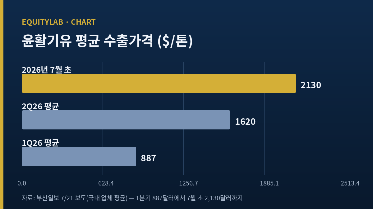 SK이노베이션 주가를 받치는 윤활기유 수출가격 차트 — 톤당 887달러에서 2,130달러