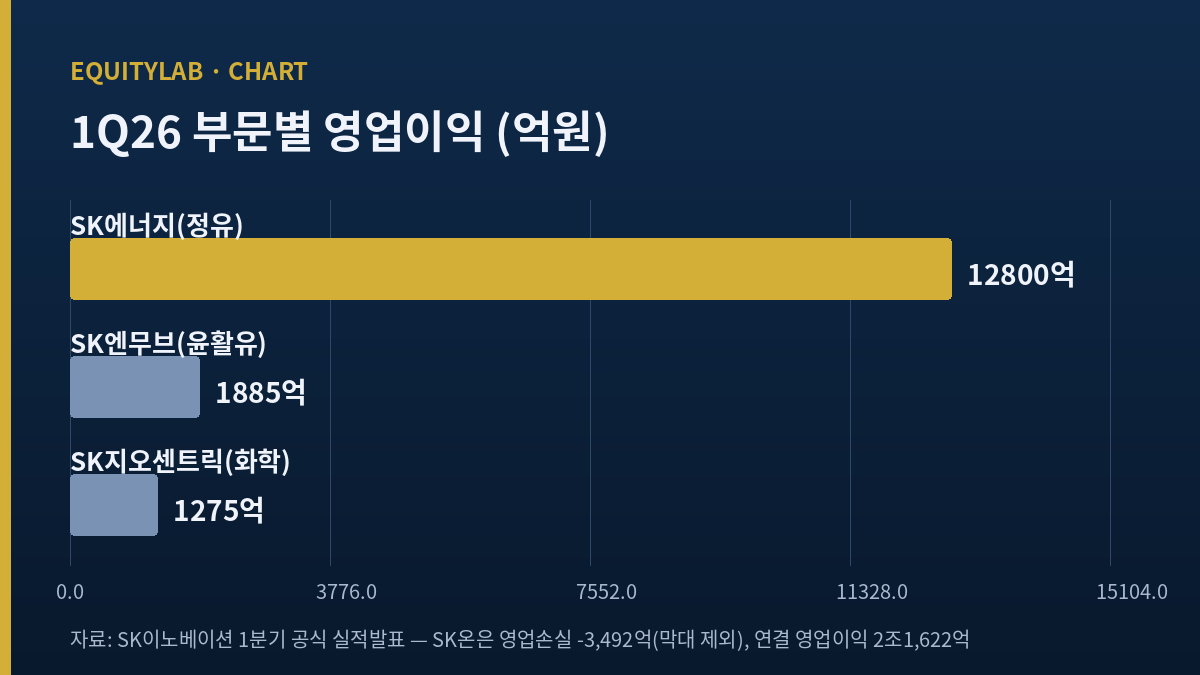 SK이노베이션 주가 분석 — 1분기 부문별 영업이익 자체 차트