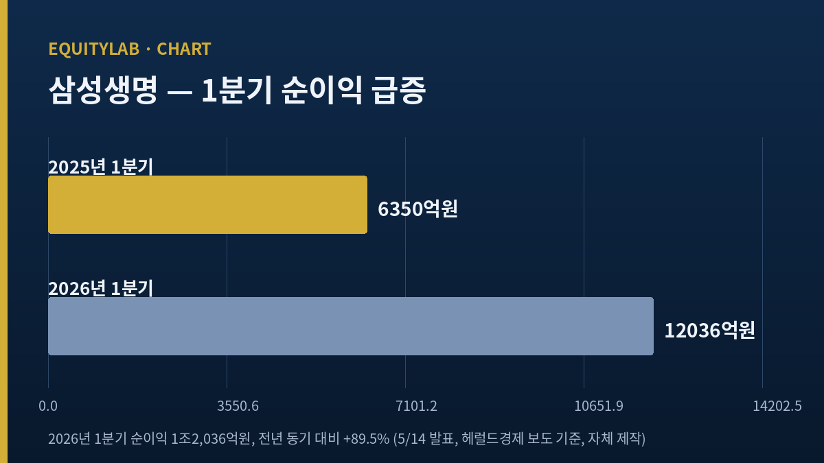 삼성생명 2026년 1분기 순이익 전년 대비 비교 차트
