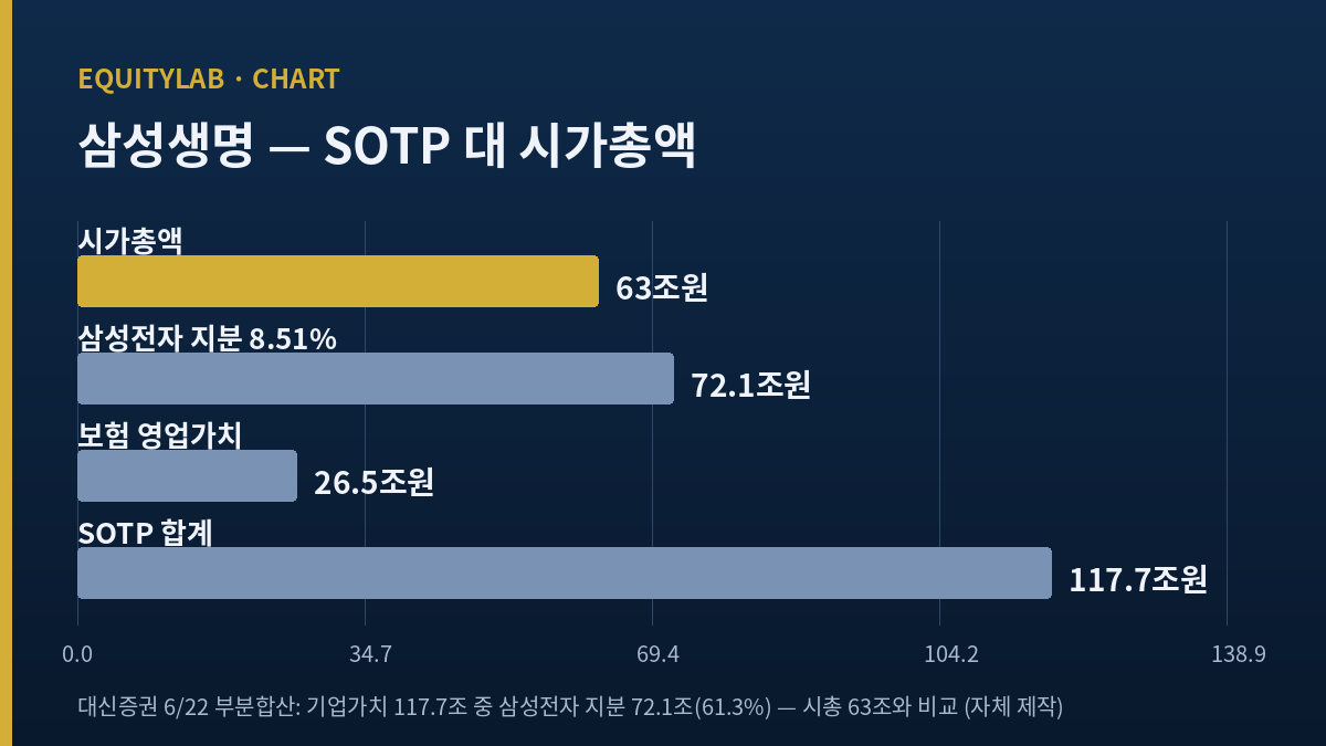 삼성생명 SOTP 구성과 시가총액 비교 차트