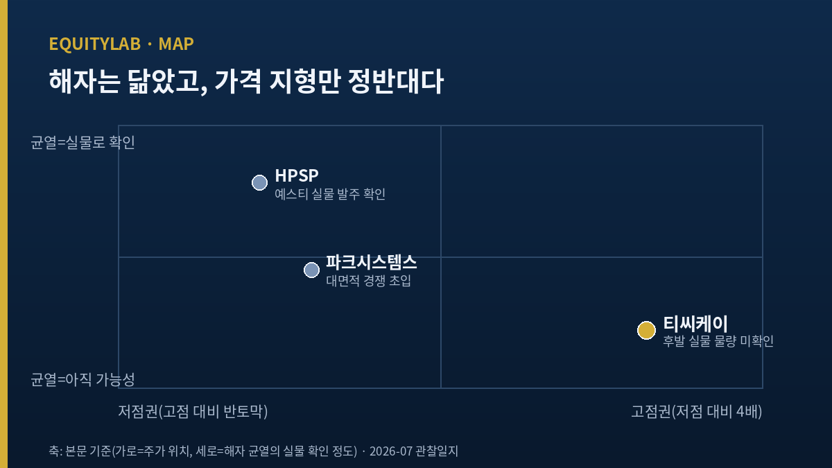 티씨케이 주가 SiC 링 해자 대비 가격 지형 비교 개념도