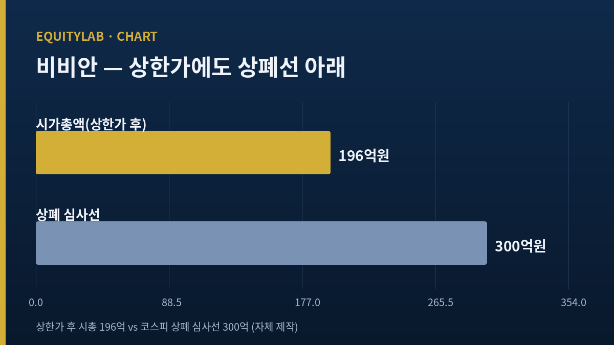 비비안 주가 시가총액과 상폐 심사선 비교