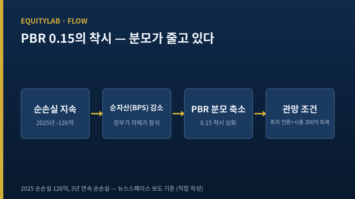 비비안 주가 PBR 0.15와 순손실로 인한 장부가 잠식 개념도
