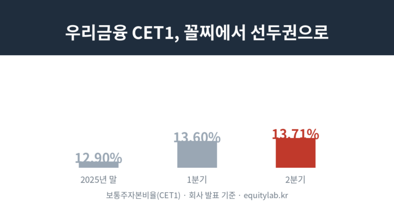 우리금융지주 CET1 궤적 — 2025년 말 12.90%에서 2분기 13.71%로 상승