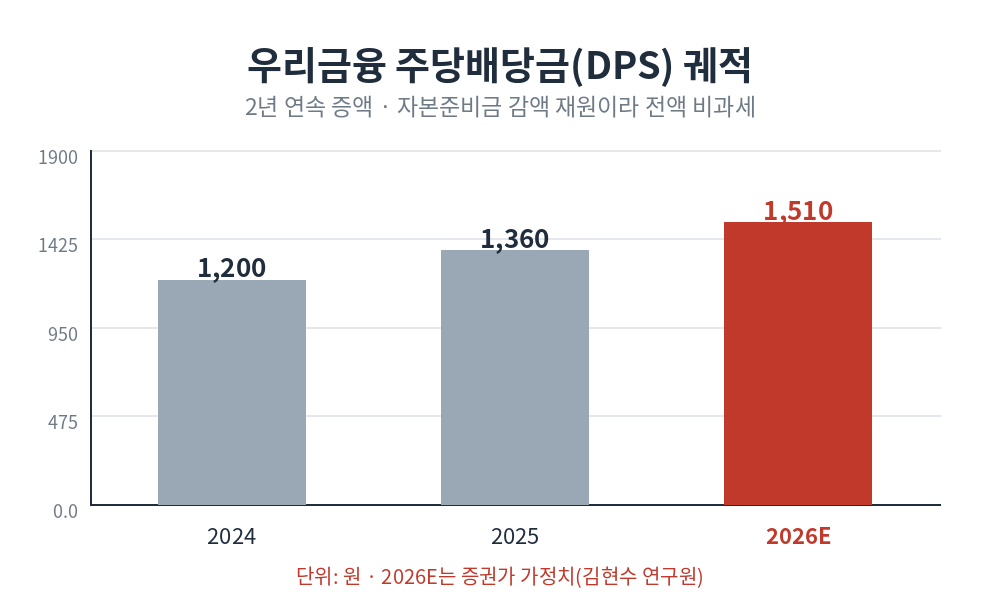 우리금융 주당배당금 궤적 — 2년 연속 증액, 전액 비과세