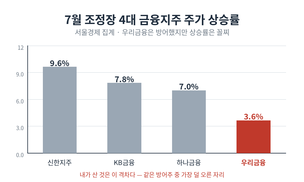 7월 조정장 4대 금융지주 주가 상승률 — 우리금융이 방어했으나 상승 폭은 꼴찌