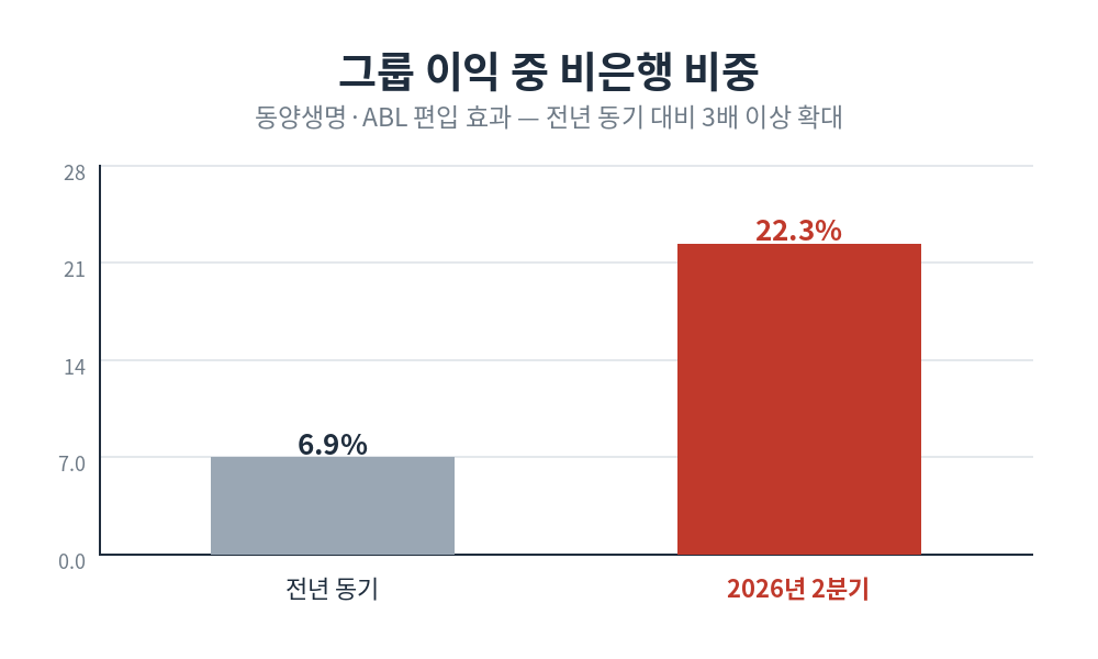 우리금융 그룹 이익 중 비은행 비중이 6.9%에서 22.3%로 확대