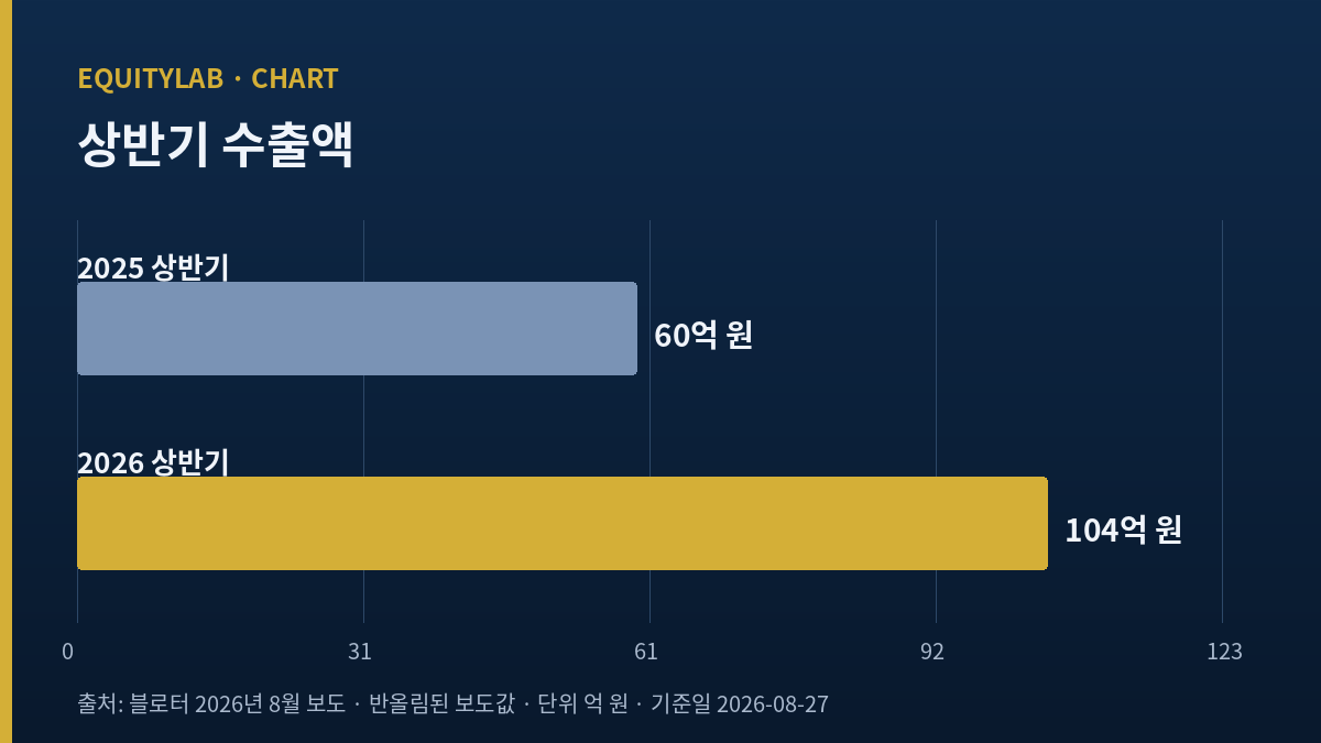 안랩 주가 분석 도표 — 상반기 수출액 60억 원과 104억 원 비교