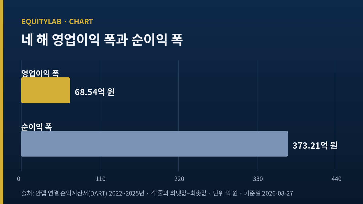 안랩 주가 분석용 도표 — 네 해 영업이익 폭과 순이익 폭 비교