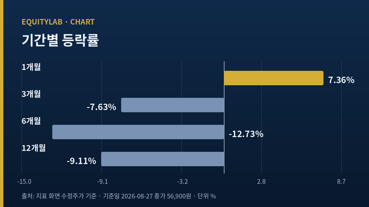 안랩 주가 분석 도표 — 1·3·6·12개월 등락률