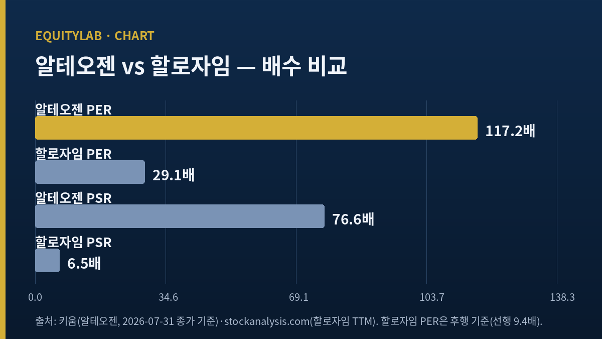 알테오젠 주가와 할로자임의 밸류에이션 배수 비교