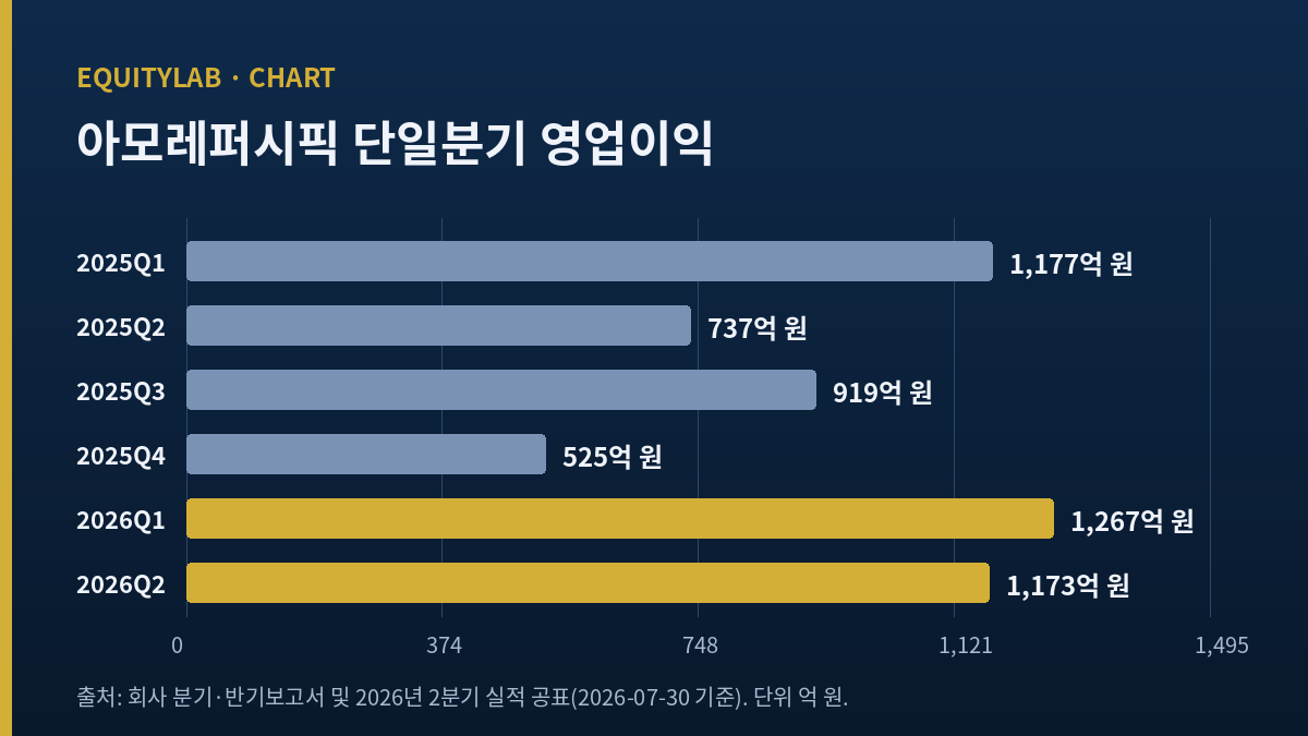 아모레퍼시픽 주가 판단에 쓴 단일분기 영업이익 추이 도표