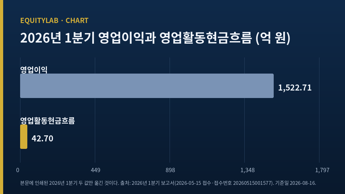 에이피알 2026년 1분기 영업이익과 영업활동현금흐름 막대 두 개