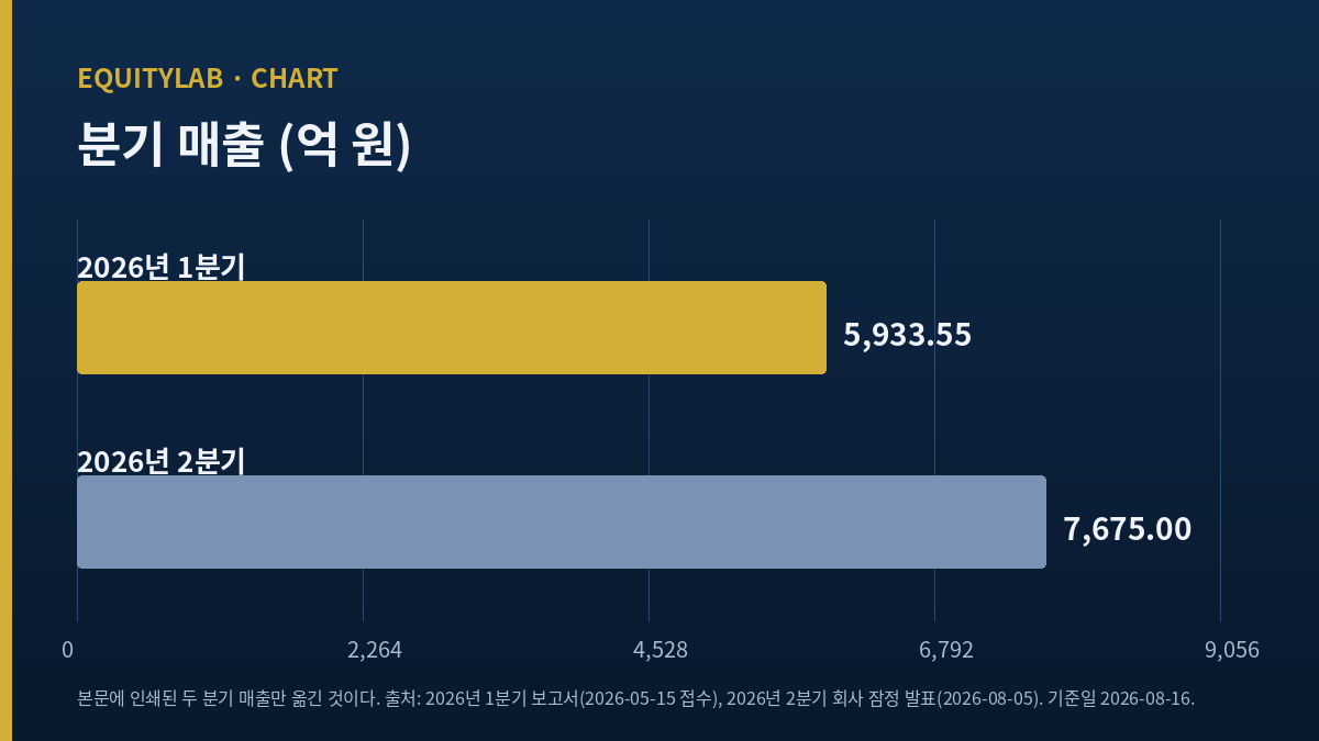 에이피알 주가 분석 기준 2026년 1·2분기 매출 막대 두 개