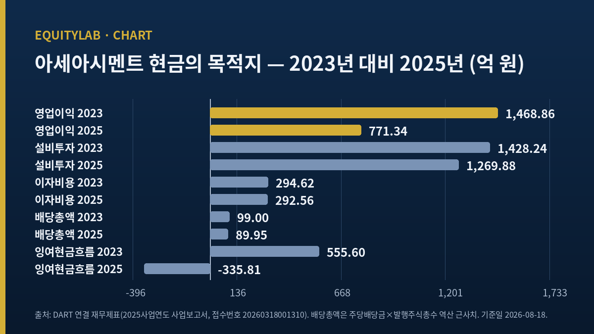 아세아시멘트 주가 판단에 쓴 2023년 대비 2025년 현금 목적지 비교