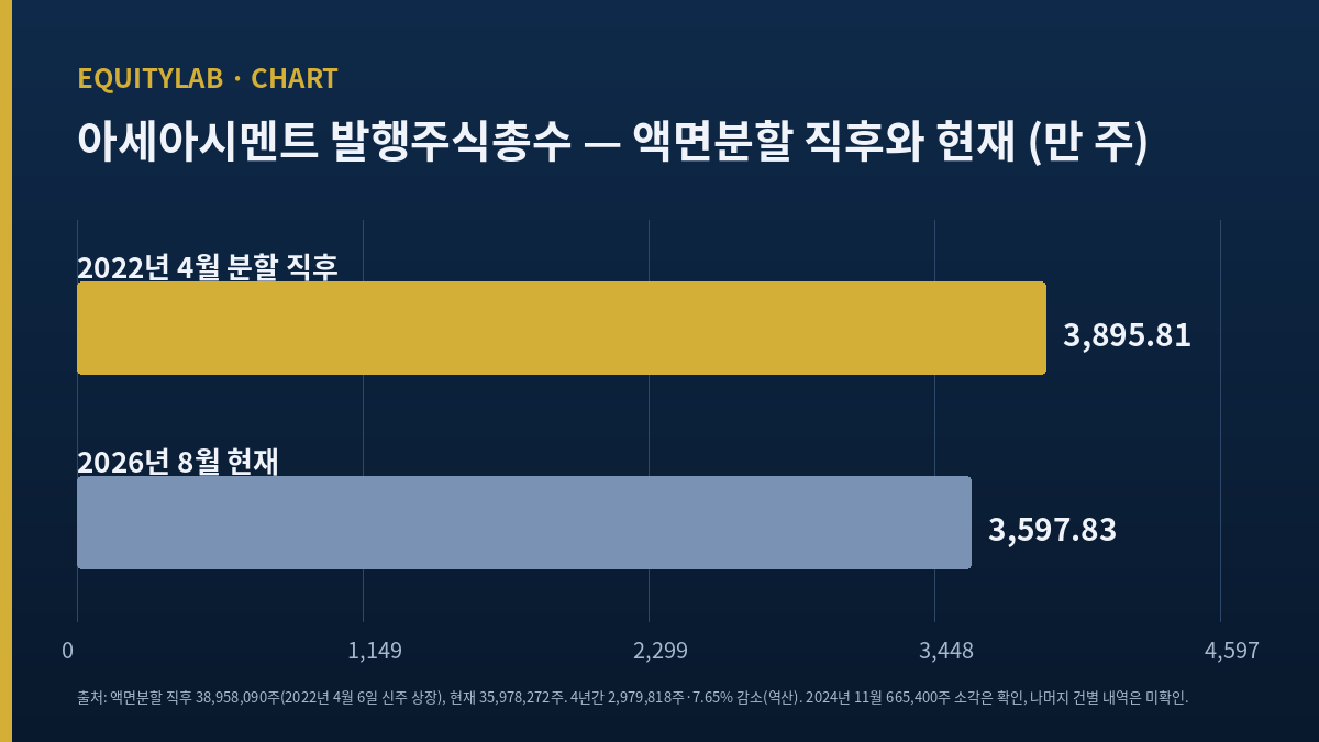 아세아시멘트 주가 판단에 쓴 발행주식총수 감소 추이