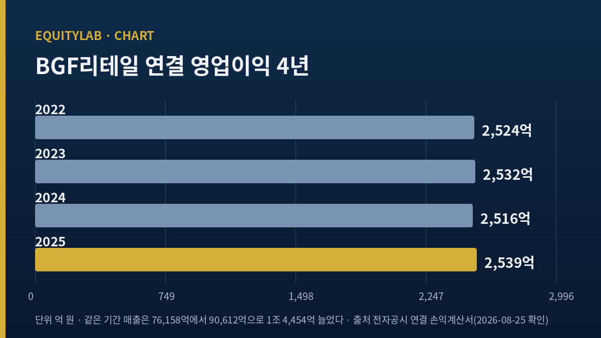 BGF리테일 주가 판단에 쓴 2022~2025년 연간 연결 영업이익 막대 도표