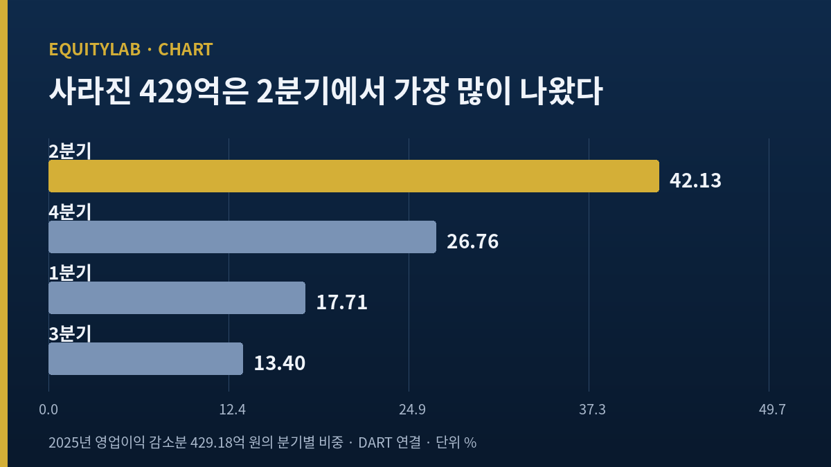 빙그레 주가 분석 중 2025년 영업이익 감소분 429.18억 원의 분기별 비중 막대그래프