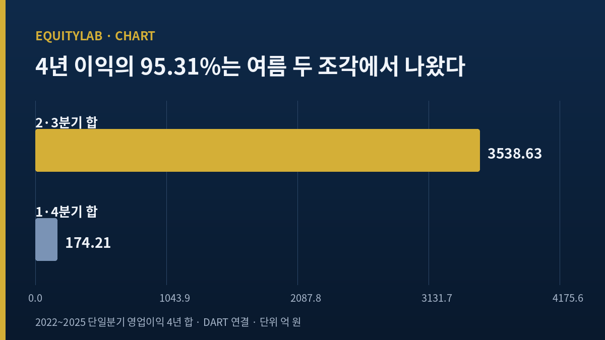 빙그레 주가 판단을 위한 4개년 1·4분기 대비 2·3분기 영업이익 합 비교 막대그래프