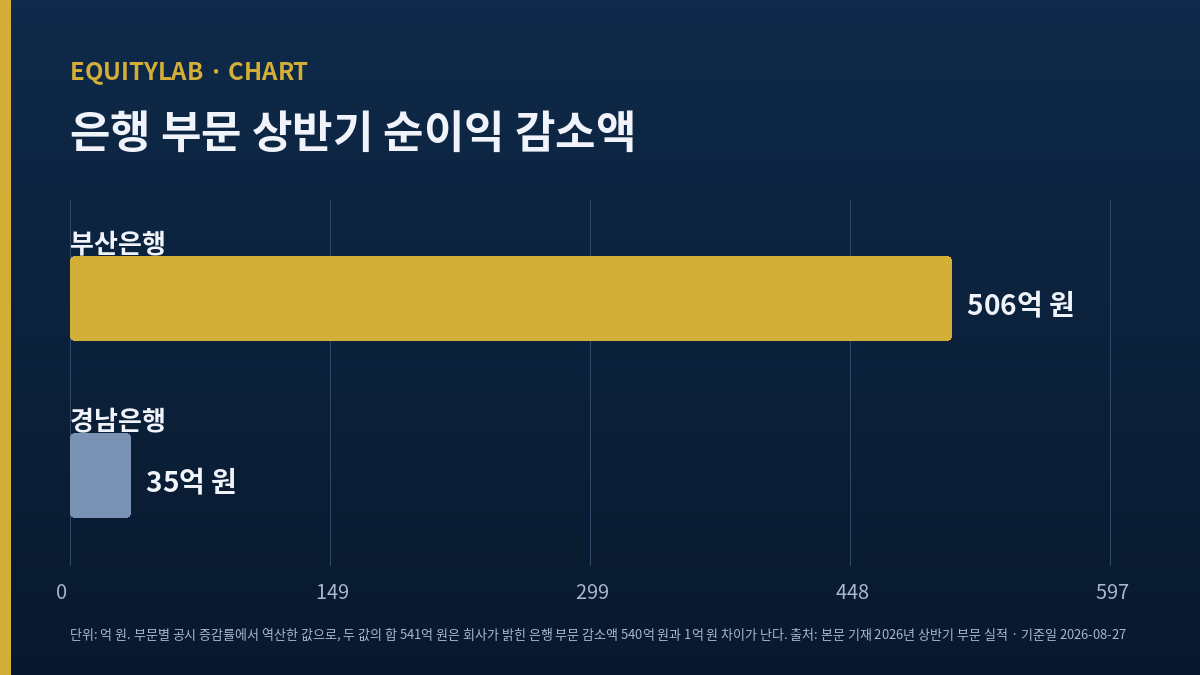 BNK금융지주 주가 분석에 쓴 은행 부문 상반기 순이익 감소액 분해 도표