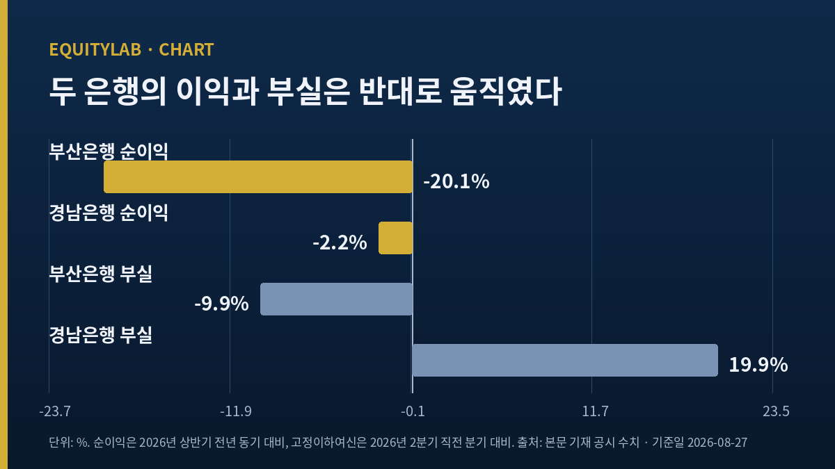 BNK금융지주 주가 기록에 쓴 부산은행·경남은행 순이익과 고정이하여신 증감률 비교 도표