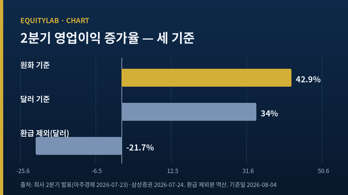 두산밥캣 주가 관련 도표 — 2분기 영업이익 증가율을 원화·달러·환급 제외 세 단계로 분해한 막대