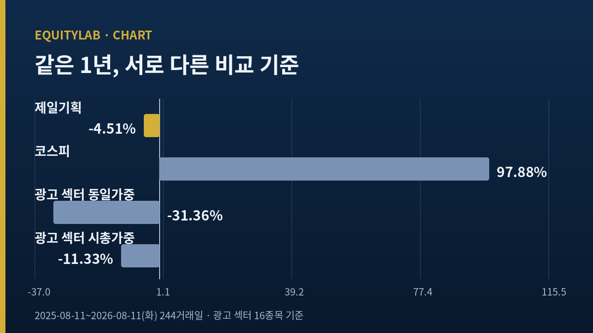 제일기획 주가 1년 수익률을 코스피와 광고 섹터 두 가중 방식에 각각 대조한 도해