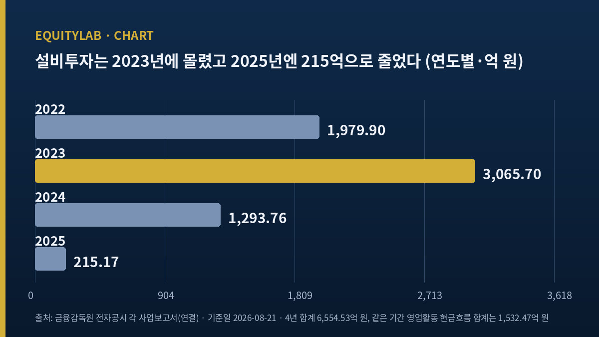 천보 연도별 설비투자 — 2023년 3,065억에서 2025년 215억으로 줄었다
