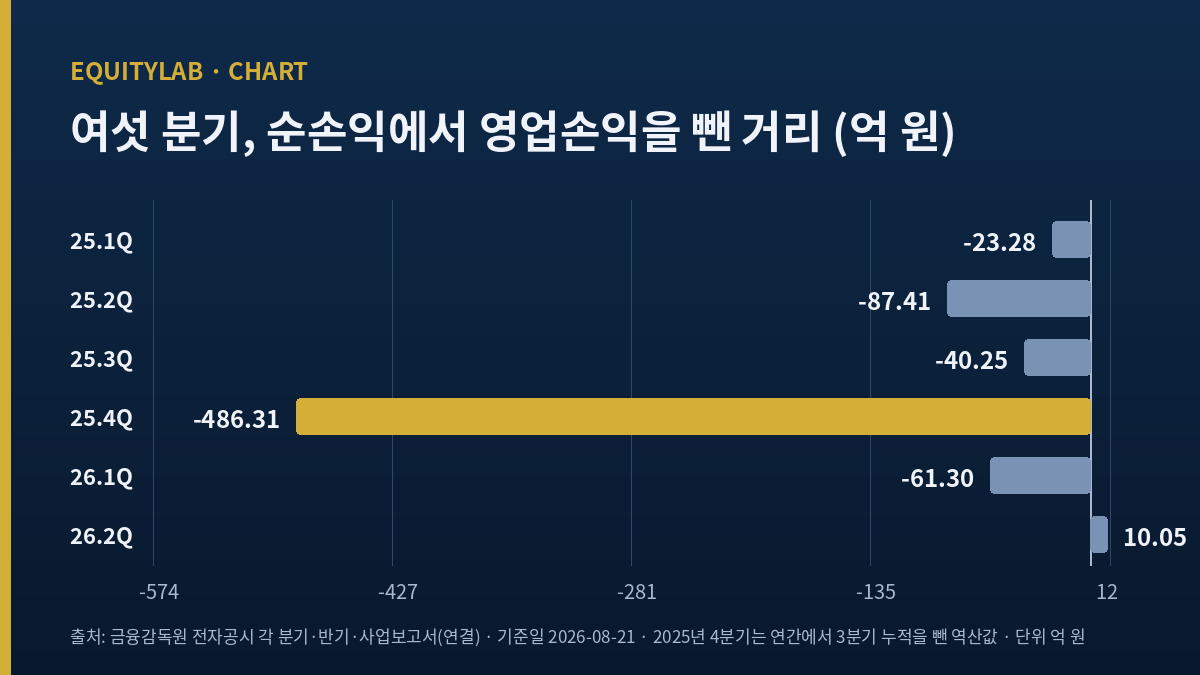 천보 주가 판단에 쓴 여섯 분기 영업손익과 순손익의 거리