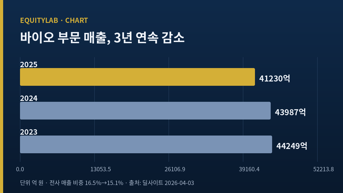 CJ제일제당 바이오 부문 매출이 2023년부터 2025년까지 3년 연속 줄어든 흐름을 나타낸 자체 제작 막대그래프