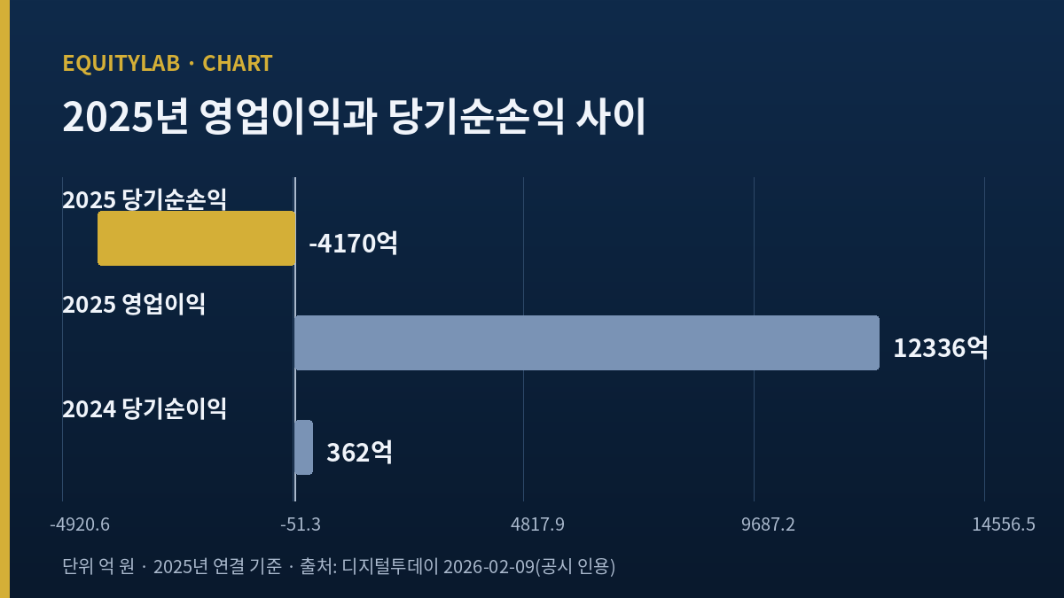 2025년 영업이익 1조2,336억 원과 당기순손실 4,170억 원을 비교한 자체 제작 막대그래프