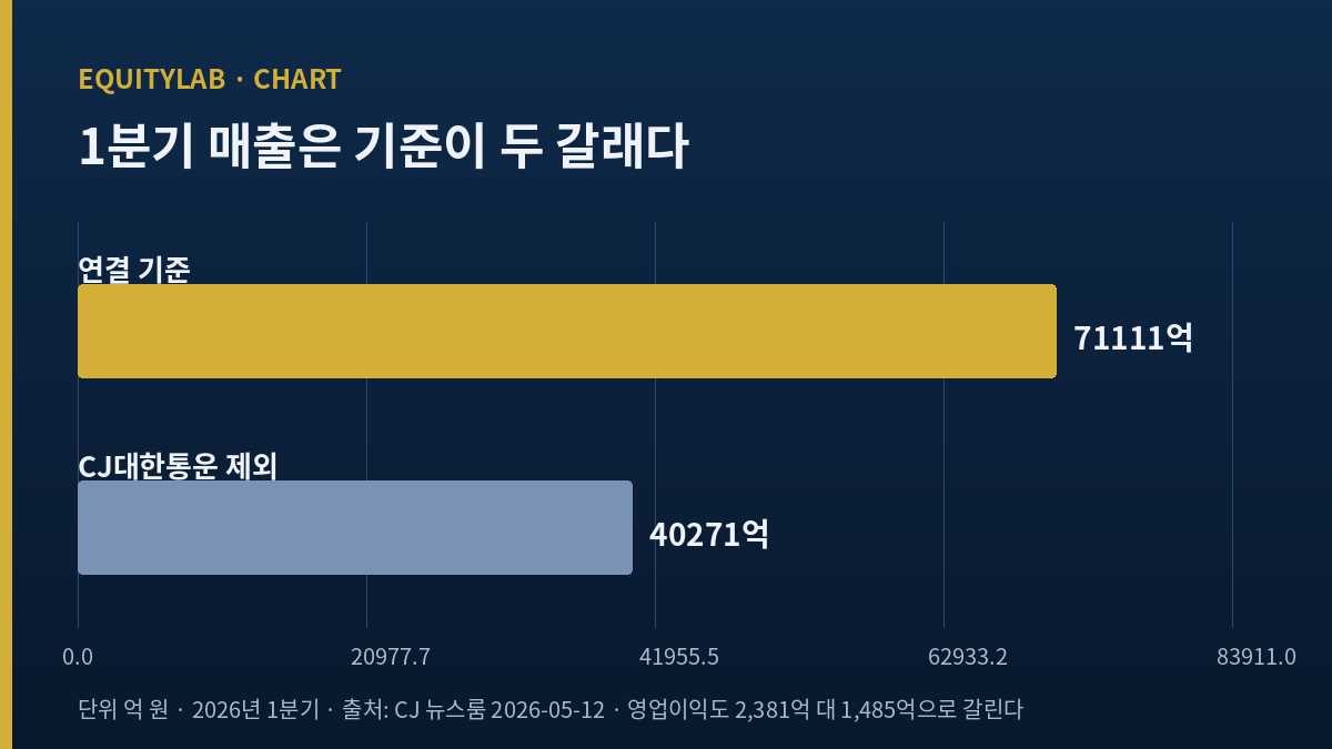 2026년 1분기 매출을 연결 기준과 CJ대한통운 제외 기준으로 나눠 비교한 자체 제작 막대그래프