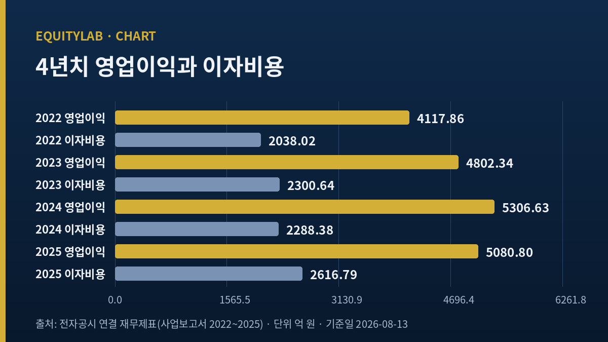 CJ대한통운 주가 판단에 쓴 4년 영업이익과 이자비용 비교 도표