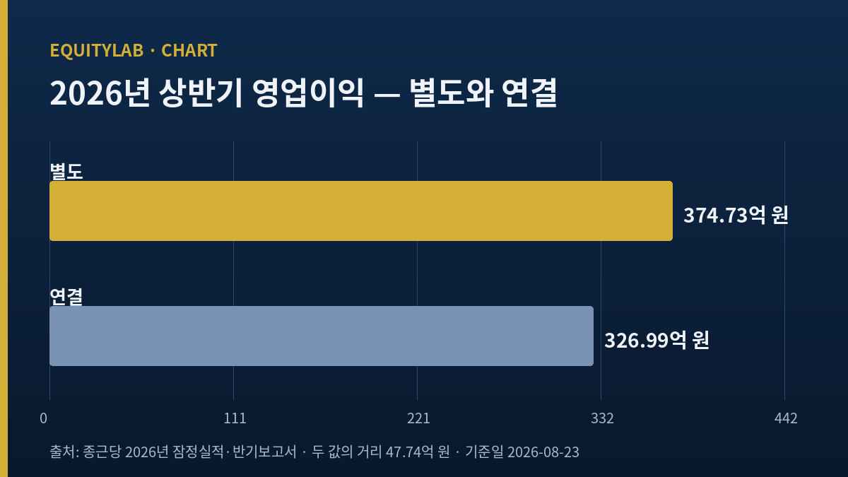 종근당 2026년 상반기 영업이익 별도 374.73억 원과 연결 326.99억 원 비교