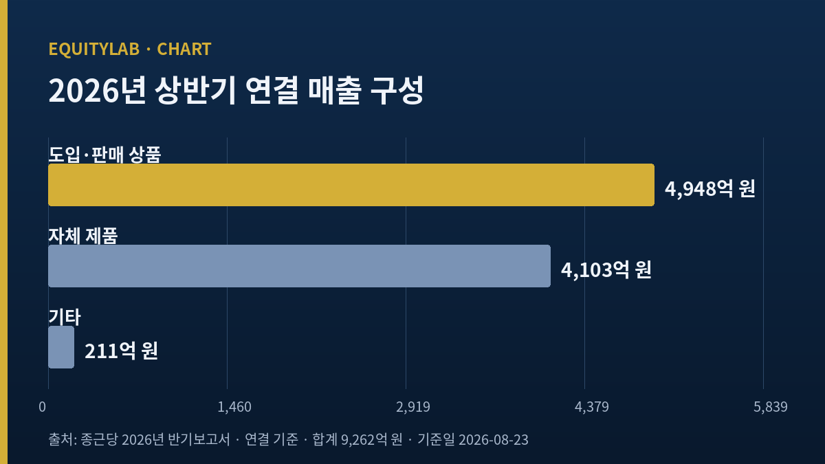 종근당 주가 판단에 쓴 2026년 상반기 매출 구성 도입상품 53.4퍼센트 자체제품 44.3퍼센트