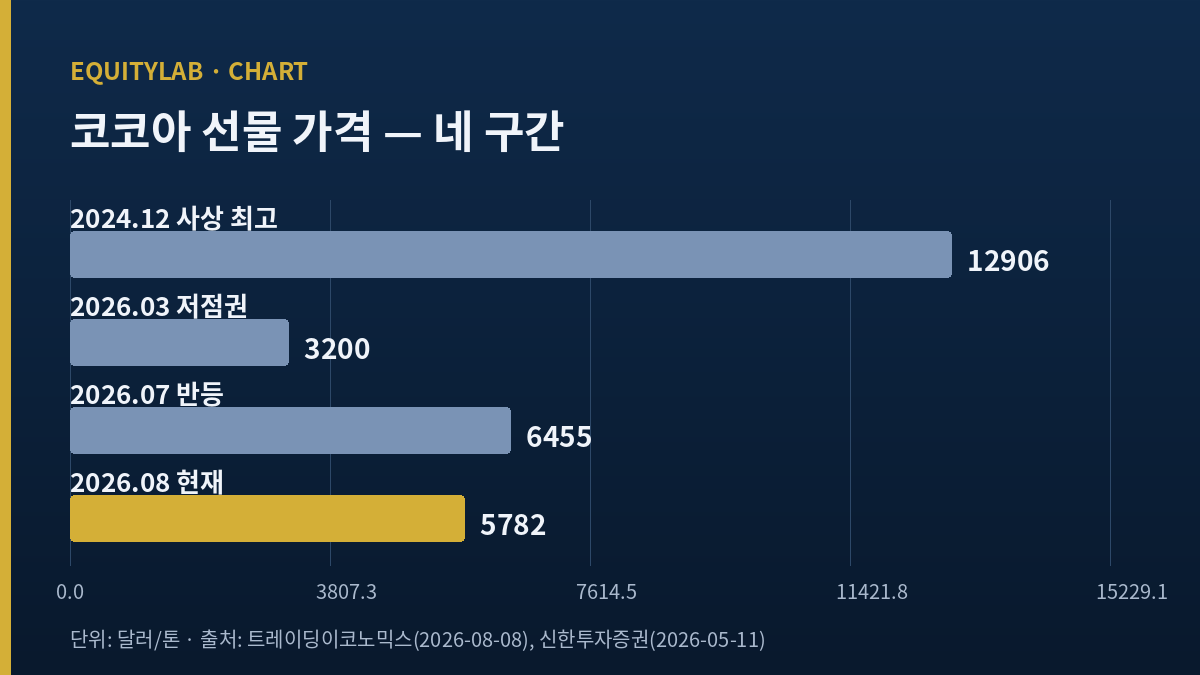 롯데웰푸드 주가 판단에 쓴 코코아 선물 가격 추이 네 구간