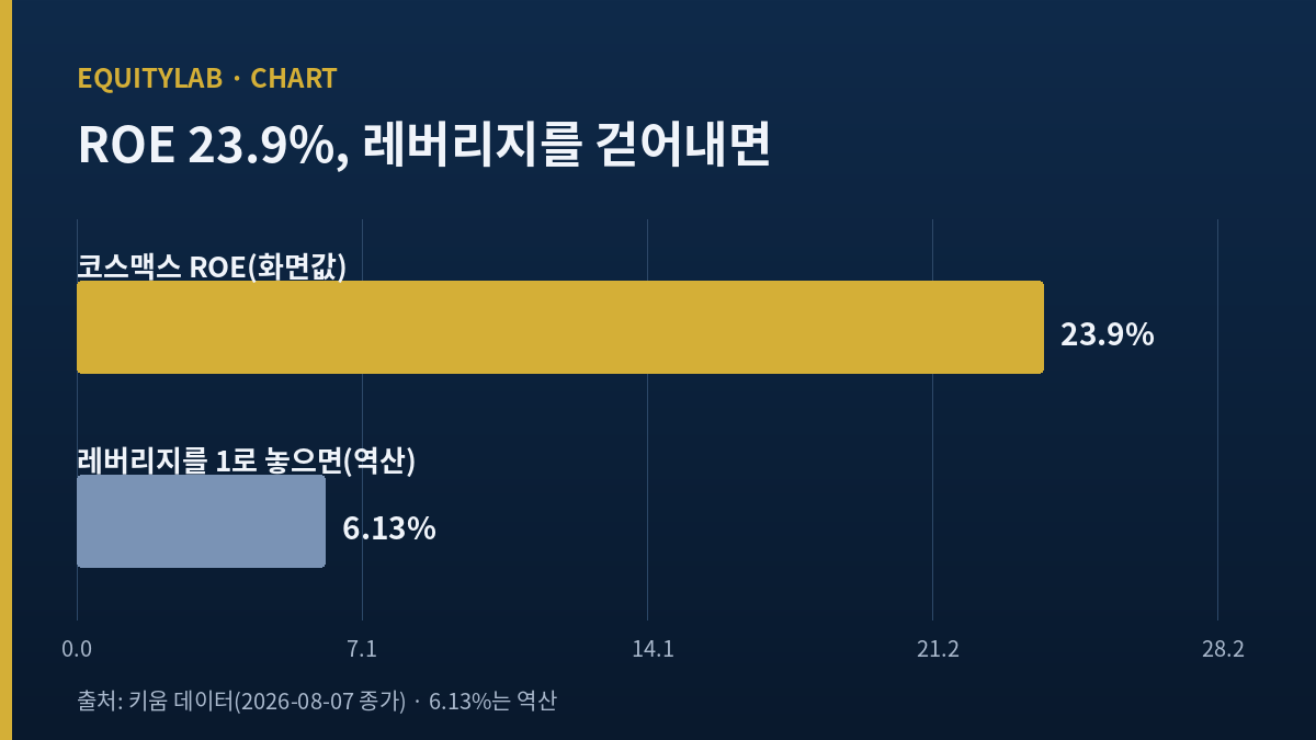 코스맥스 ROE 23.9%와 재무레버리지를 1로 놓고 역산한 6.13%를 비교한 막대 차트