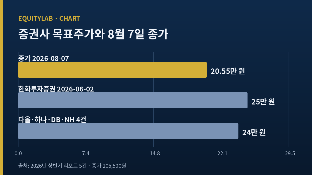 코스맥스 종가 205,500원과 증권사 목표주가 250,000원·240,000원을 비교한 막대 차트