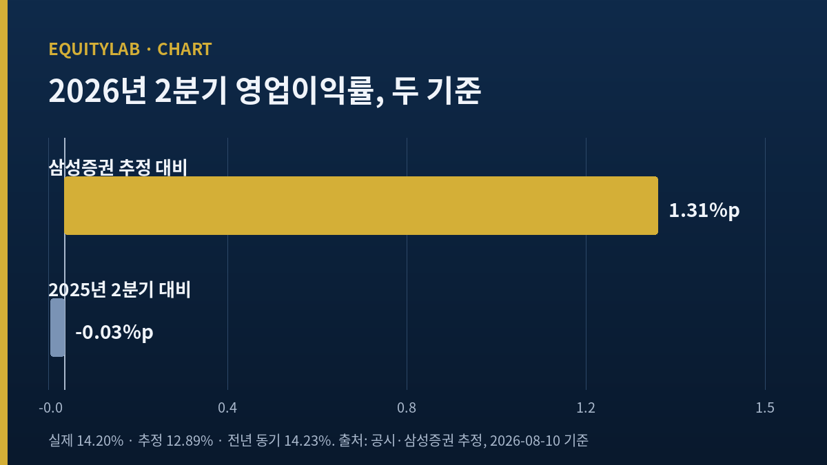코스메카코리아 주가 — 2026년 2분기 영업이익률을 추정치와 전년 동기 두 기준으로 견준 그래프