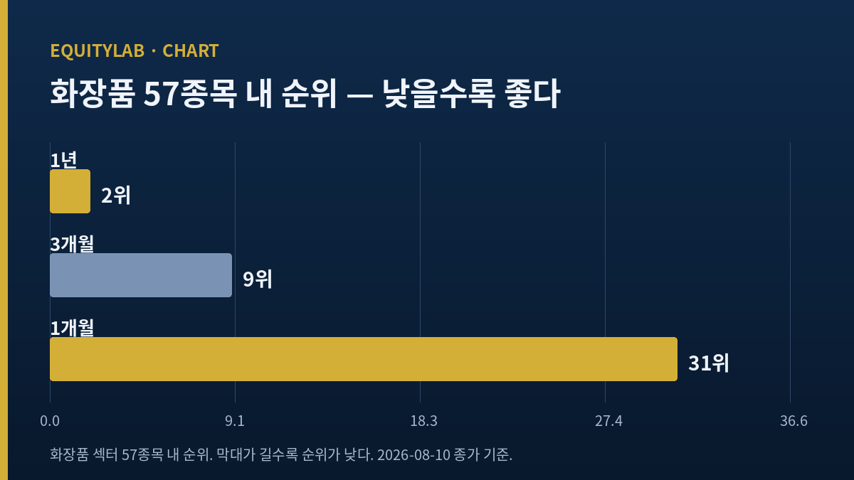 코스메카코리아 주가의 화장품 섹터 내 순위 변화