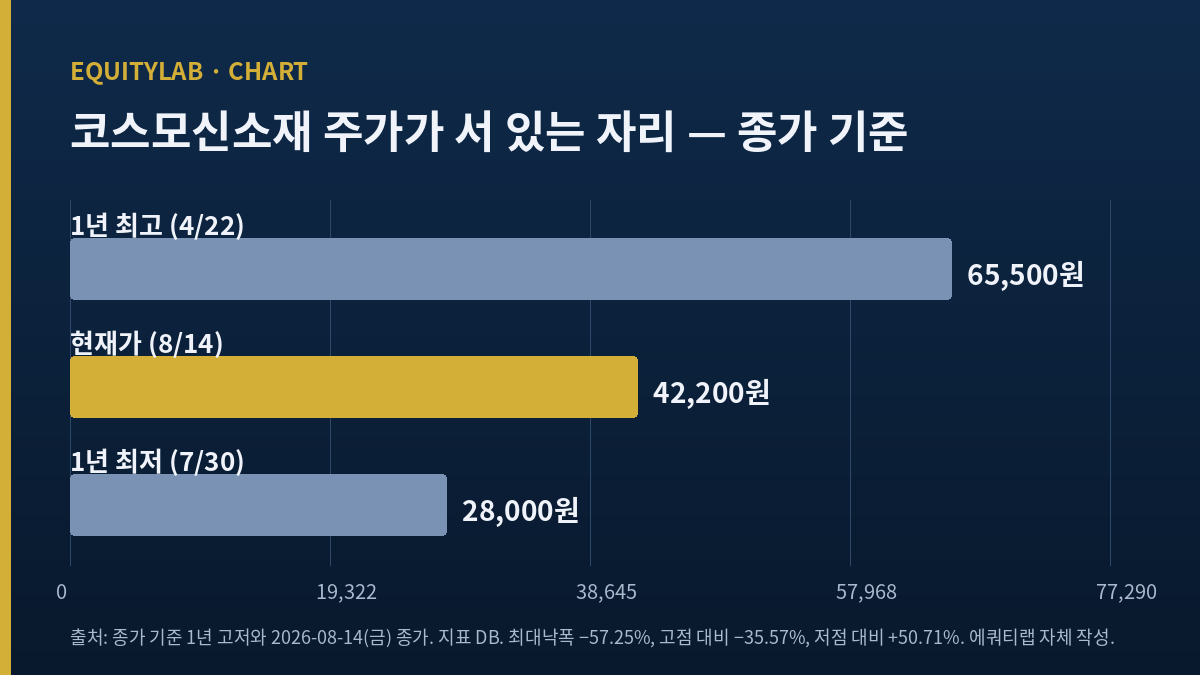 코스모신소재 주가 42,200원이 1년 최고 65,500원과 최저 28,000원 사이 어디에 있는지 보여주는 자체 작성 도해