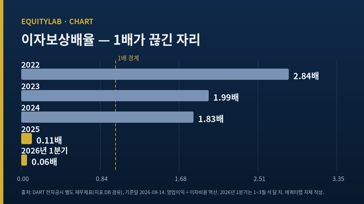 코스모신소재 이자보상배율이 2022년 2.84배에서 2026년 1분기 0.06배로 내려온 연도별 자체 작성 도해