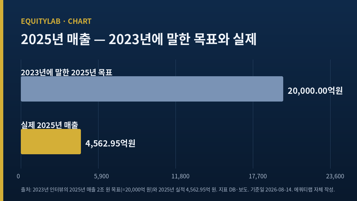 코스모신소재 2025년 매출 목표 2조 원과 실제 4,562.95억 원을 나란히 놓은 자체 작성 막대 도해