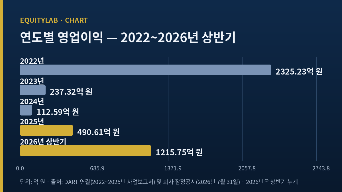 대덕전자 주가 판단의 근거 — 연도별 영업이익 다섯 개 막대