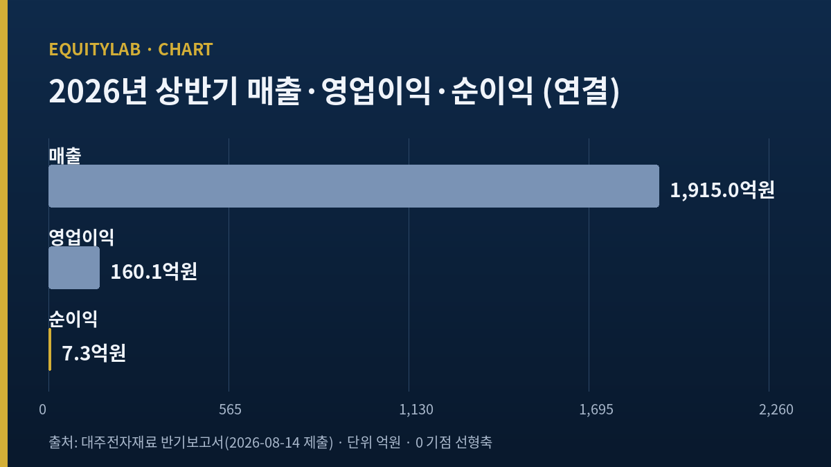 대주전자재료 주가 판단에 쓴 2026년 상반기 매출 영업이익 순이익 3단 막대