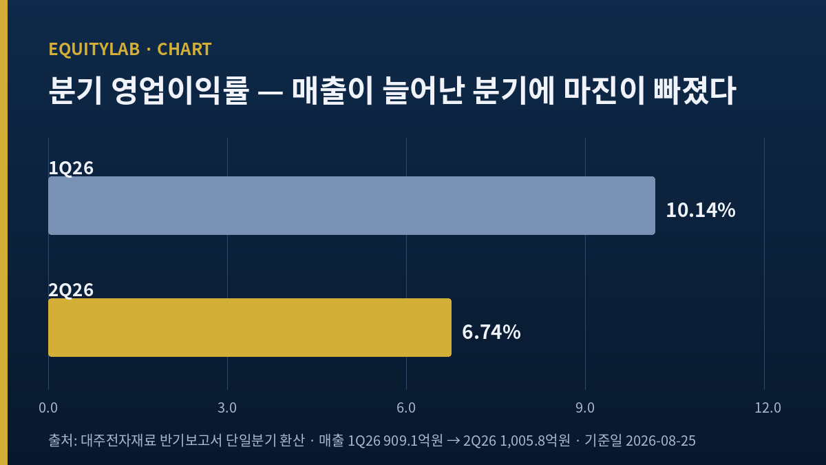 대주전자재료 주가 판단 근거로 쓴 2026년 1분기와 2분기 영업이익률 비교