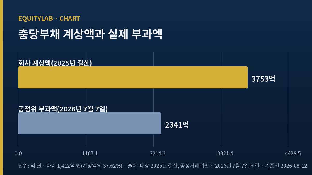 대상 주가 판단의 핵심인 충당부채 3753억과 과징금 2341억 비교