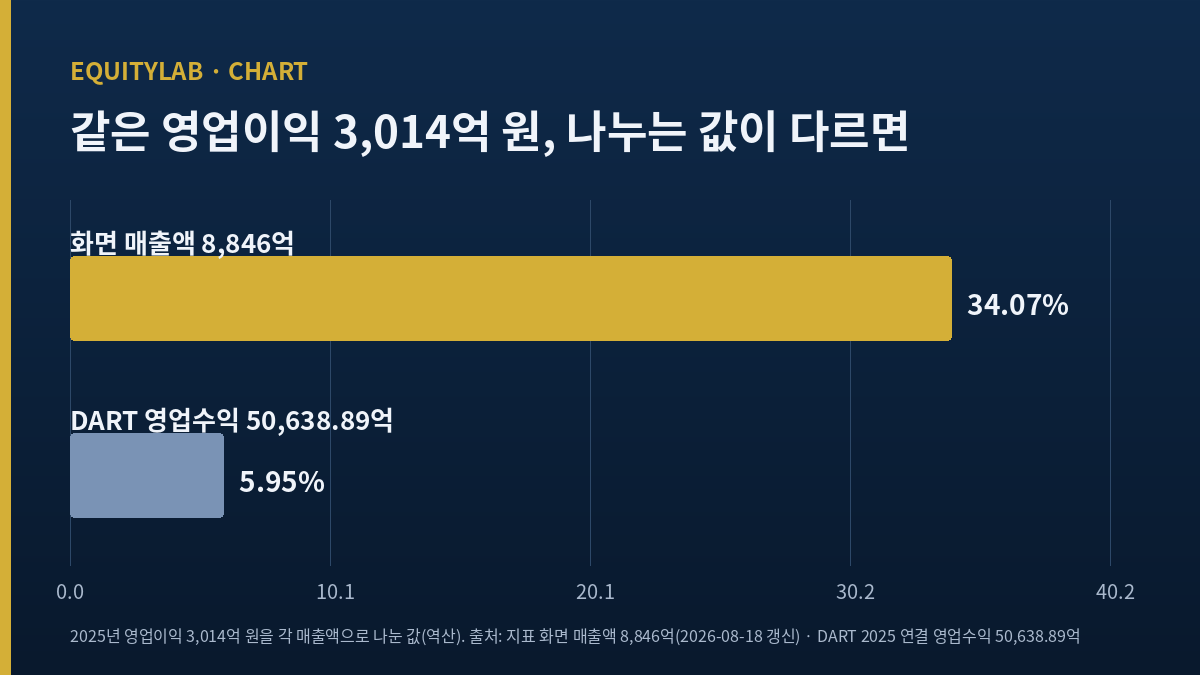 같은 영업이익 3,014억 원을 서로 다른 매출액으로 나눴을 때 영업이익률이 34.07%와 5.95%로 갈리는 막대 비교